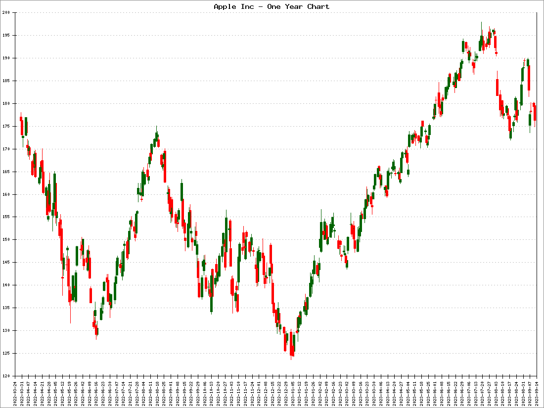 Apple Inc Stock Price