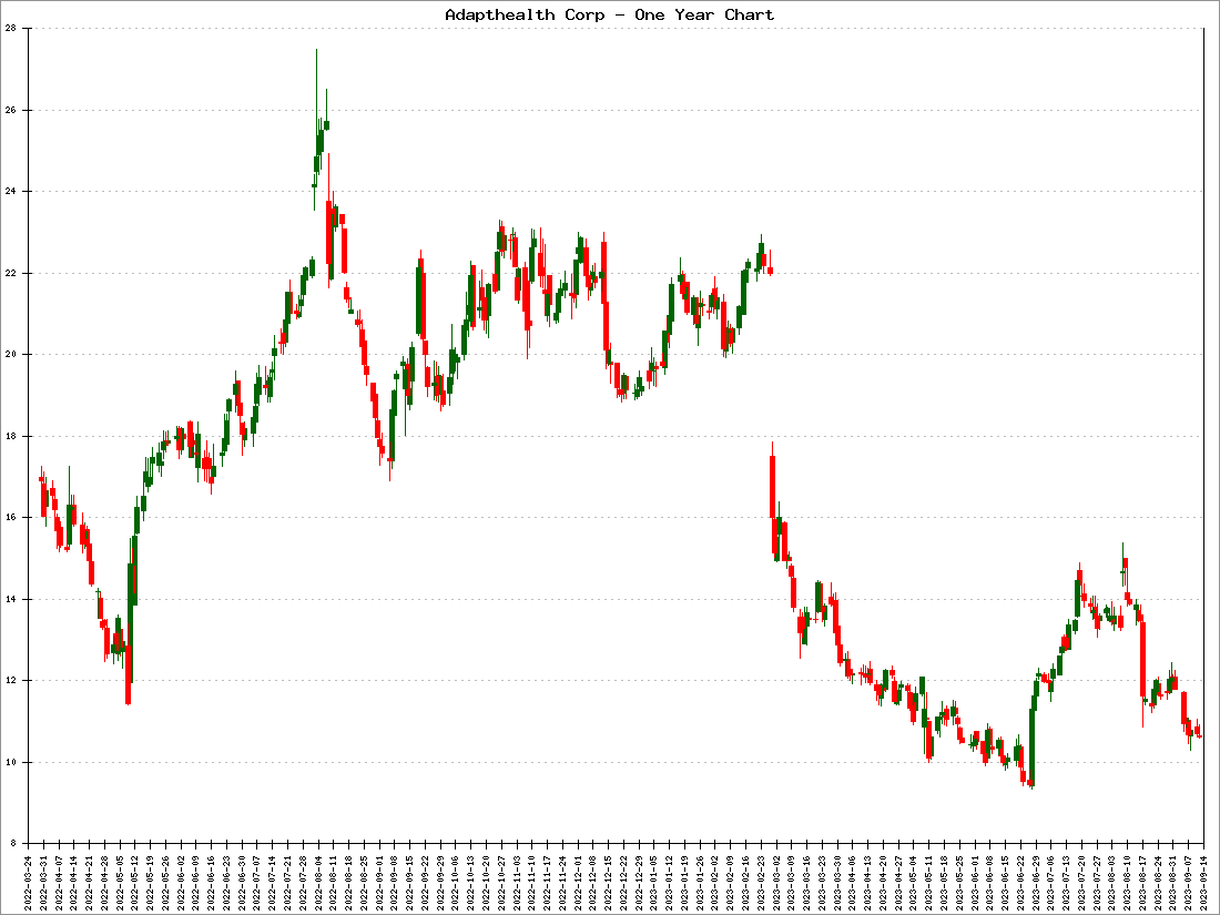 Adapthealth Corp Stock Price