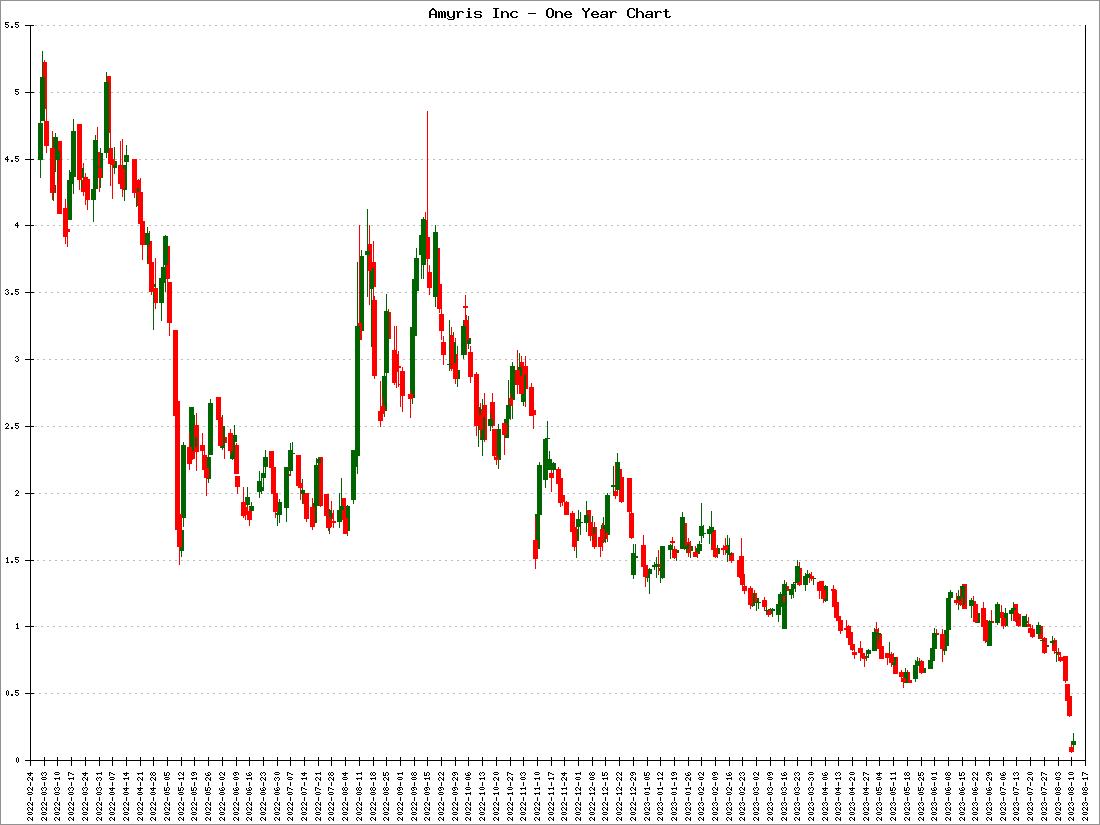 Amyris Inc Stock Price