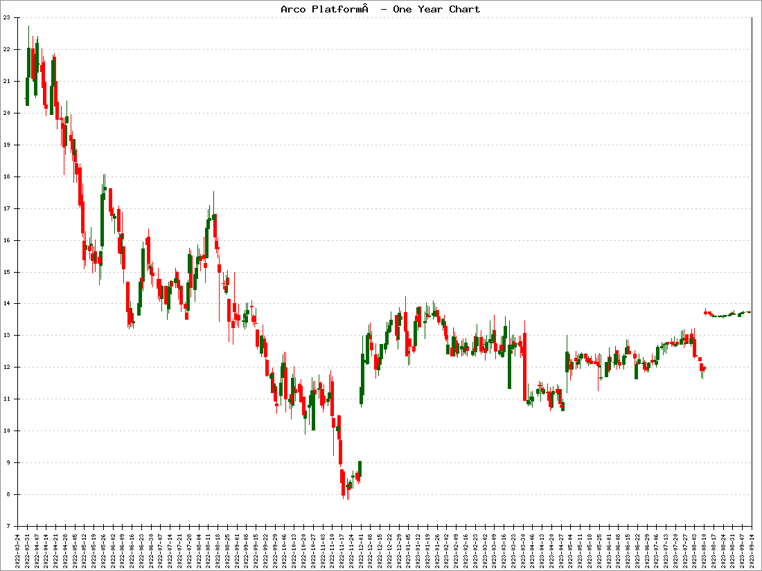 Arco Platform Ltd – Class A Stock Price