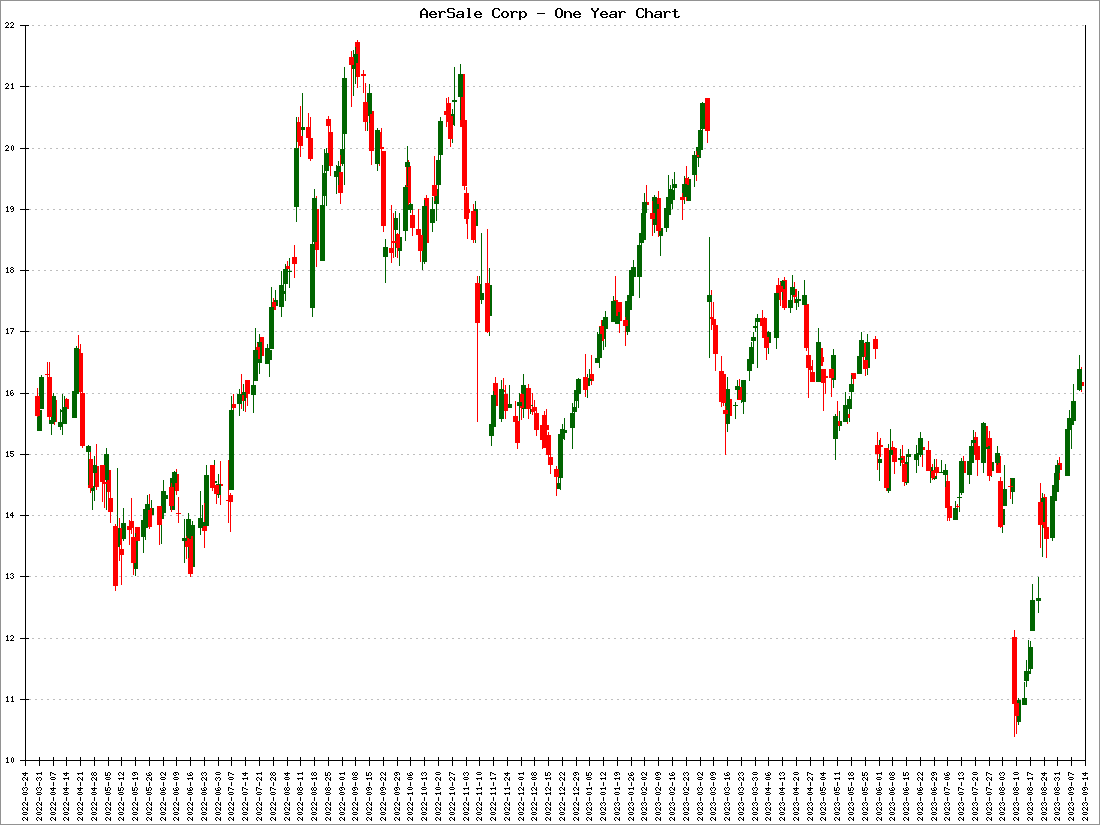 AerSale Corp Stock Price