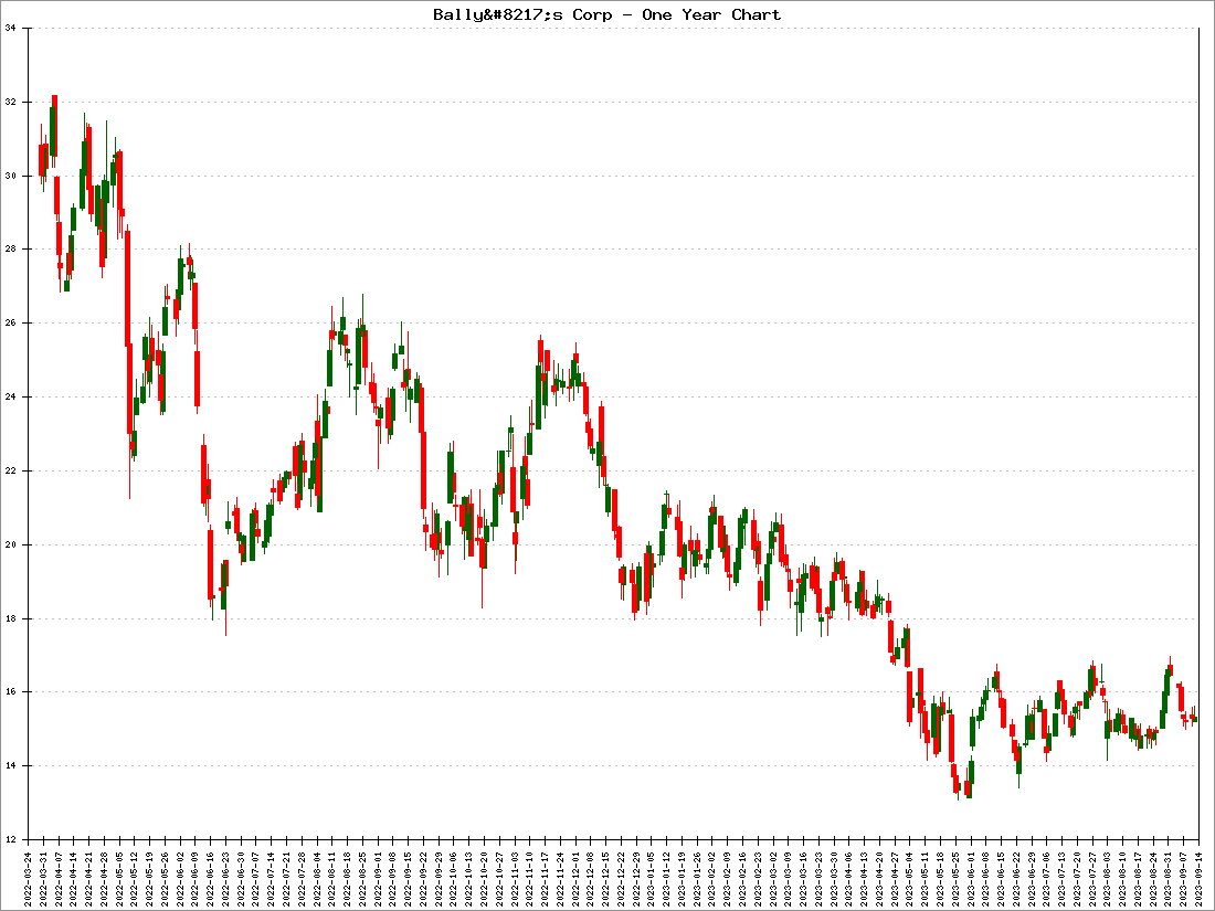 Bally’s Corp Stock Price