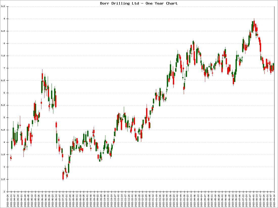Borr Drilling Ltd Stock Price