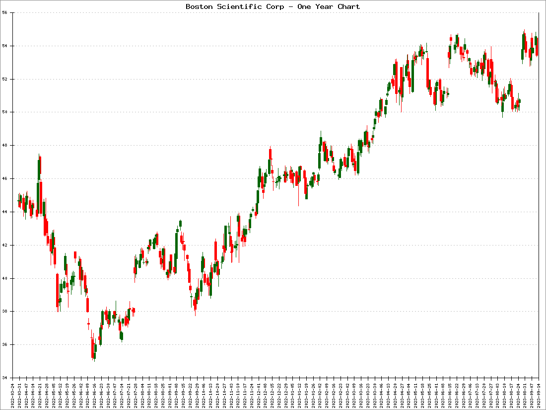 Boston Scientific Corp Stock Price
