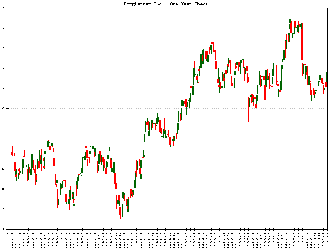 BorgWarner Inc Stock Price