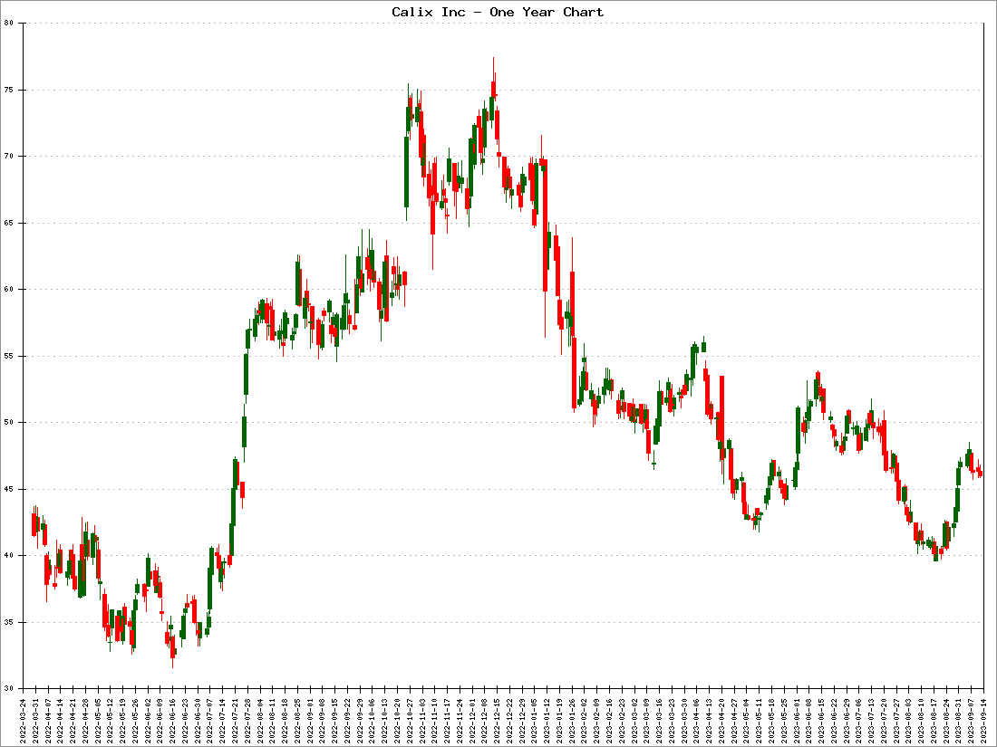Calix Inc Stock Price