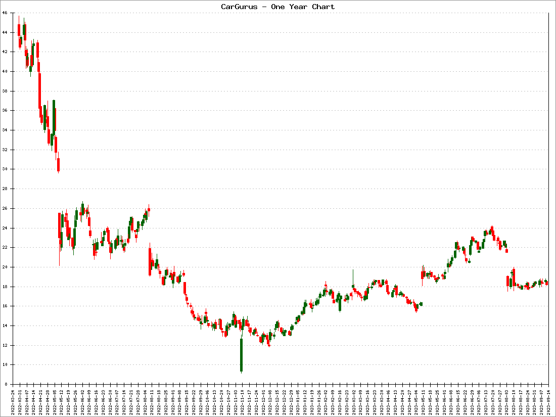 CarGurus Stock Price