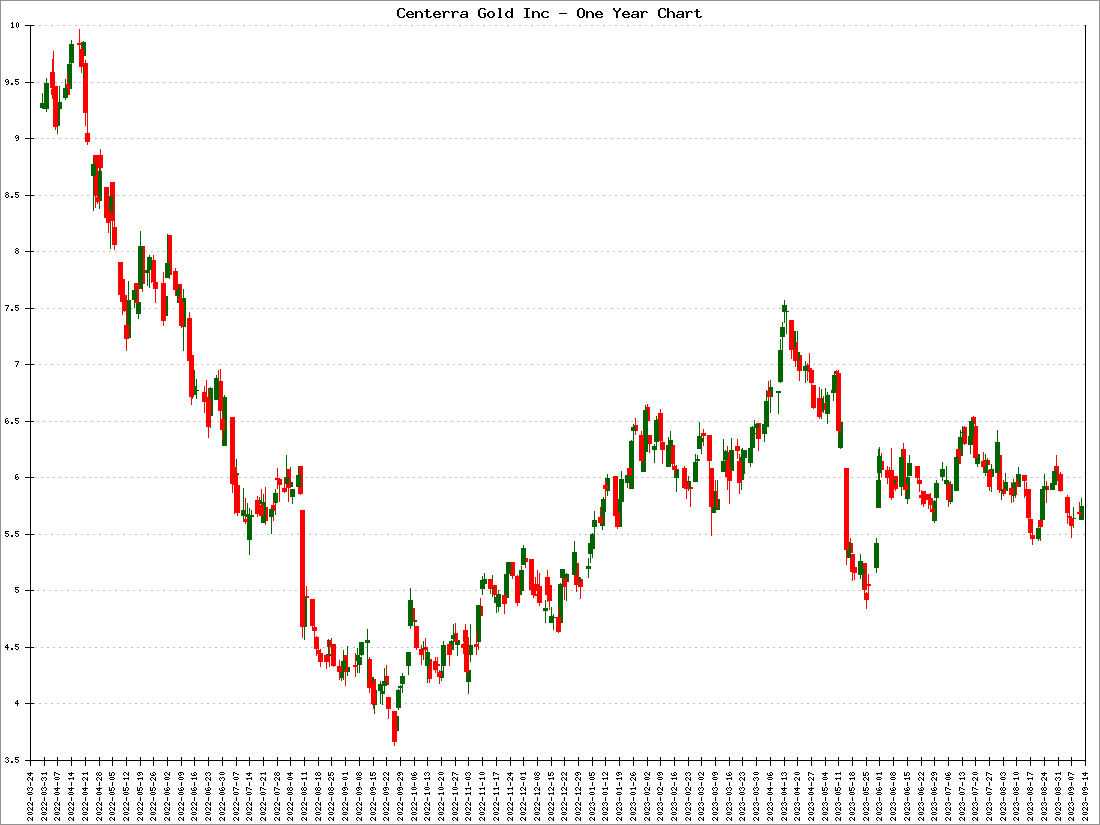 Centerra Gold Inc Stock Price
