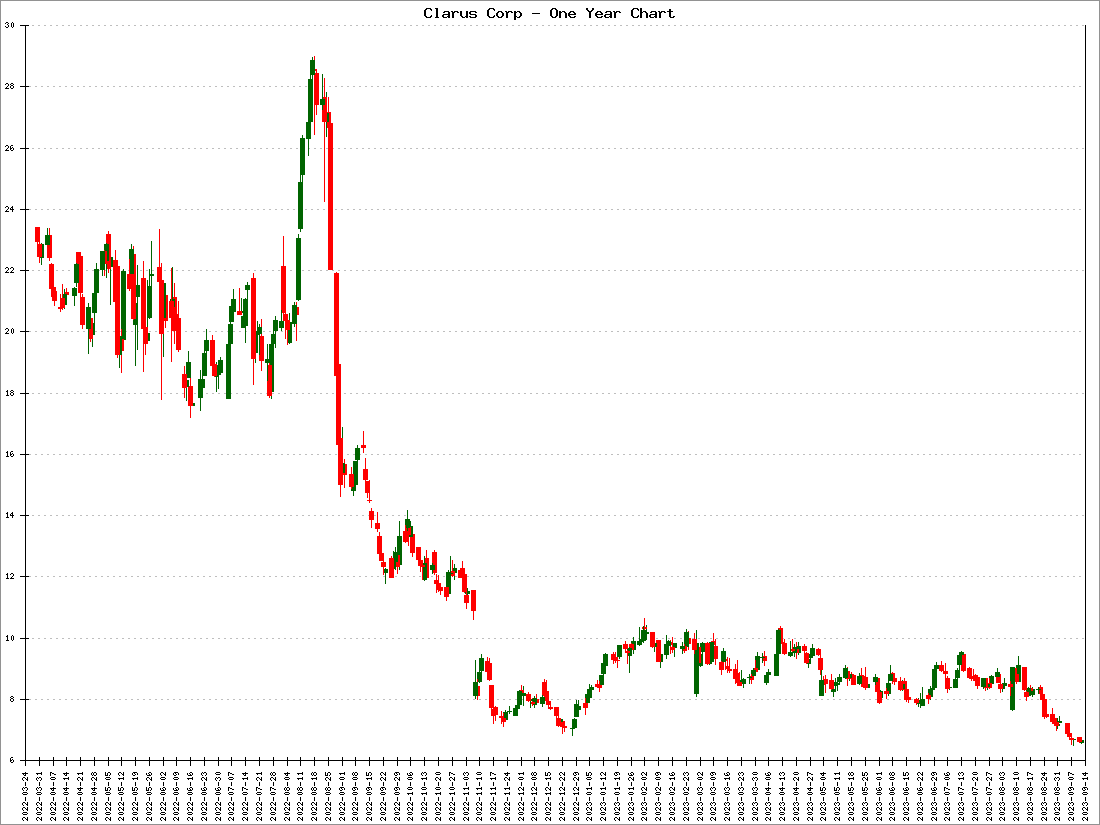 Clarus Corp Stock Price