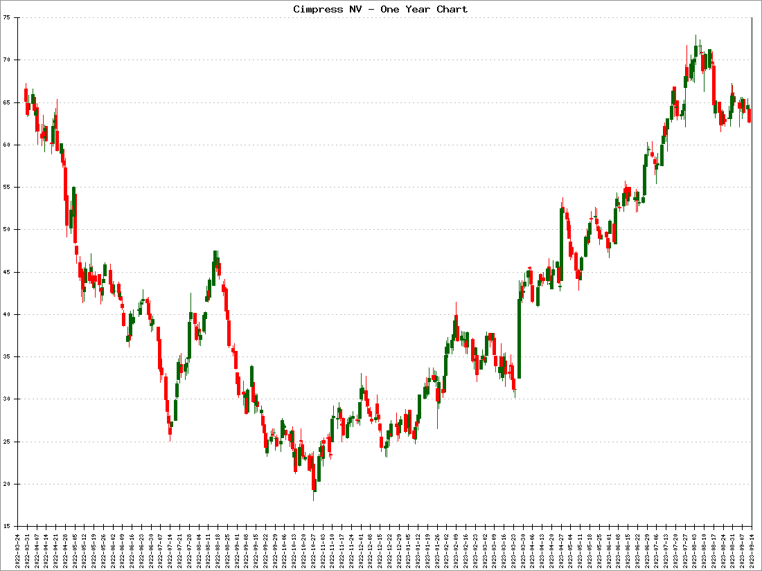 Cimpress NV Stock Price