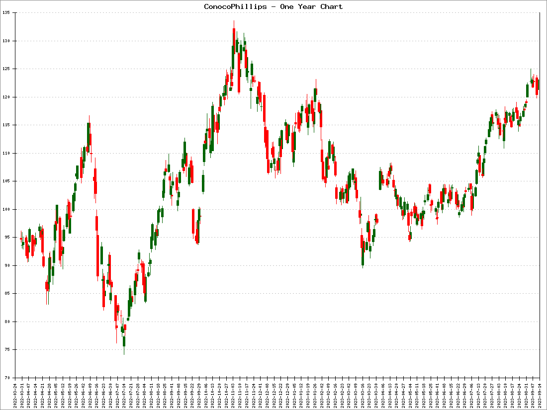 ConocoPhillips Stock Price