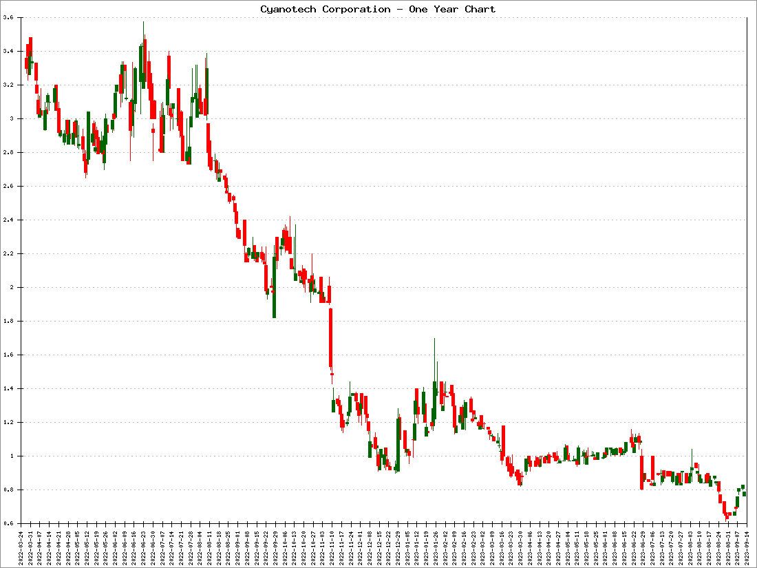 Cyanotech Corporation Stock Price