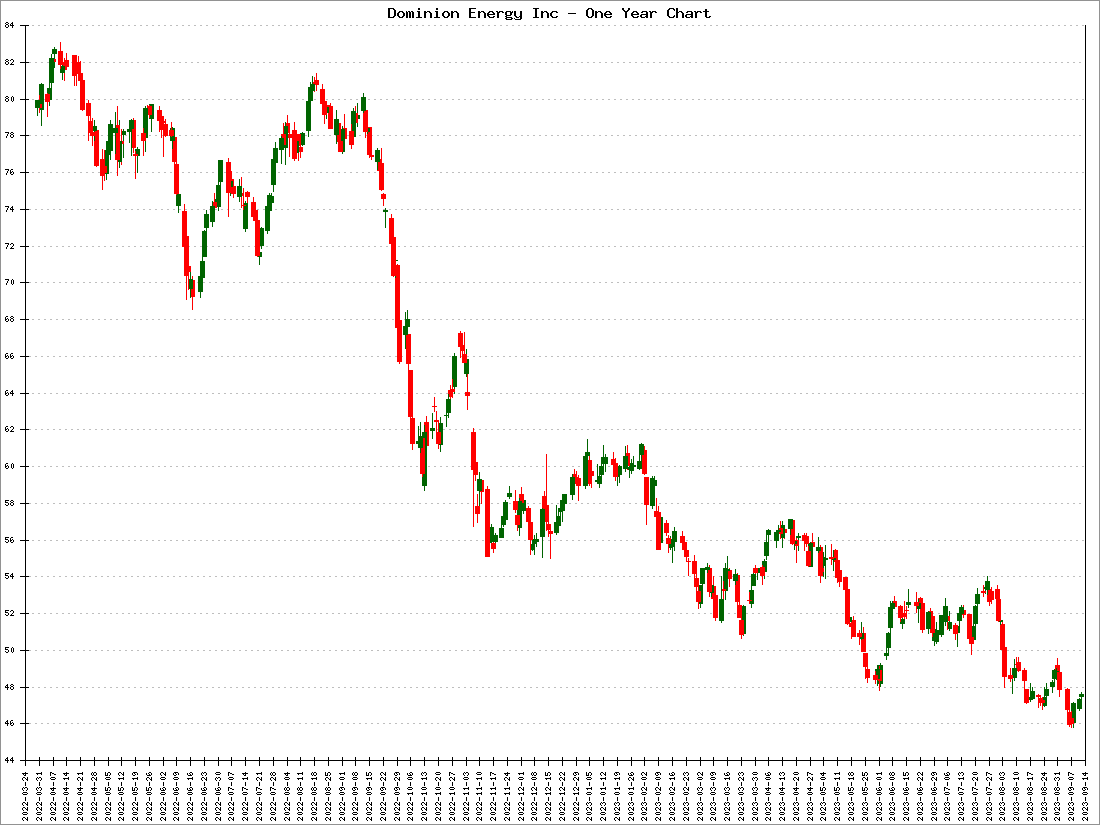 Dominion Energy Inc Stock Price