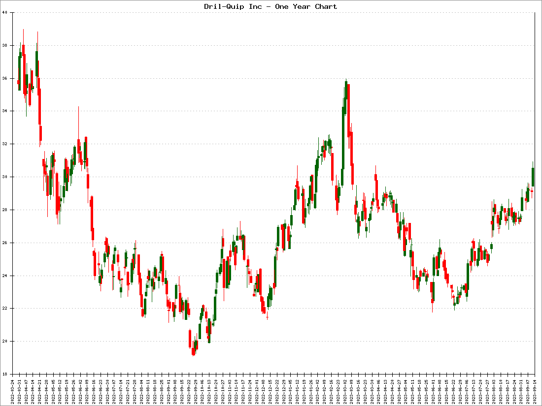 Dril-Quip Inc Stock Price