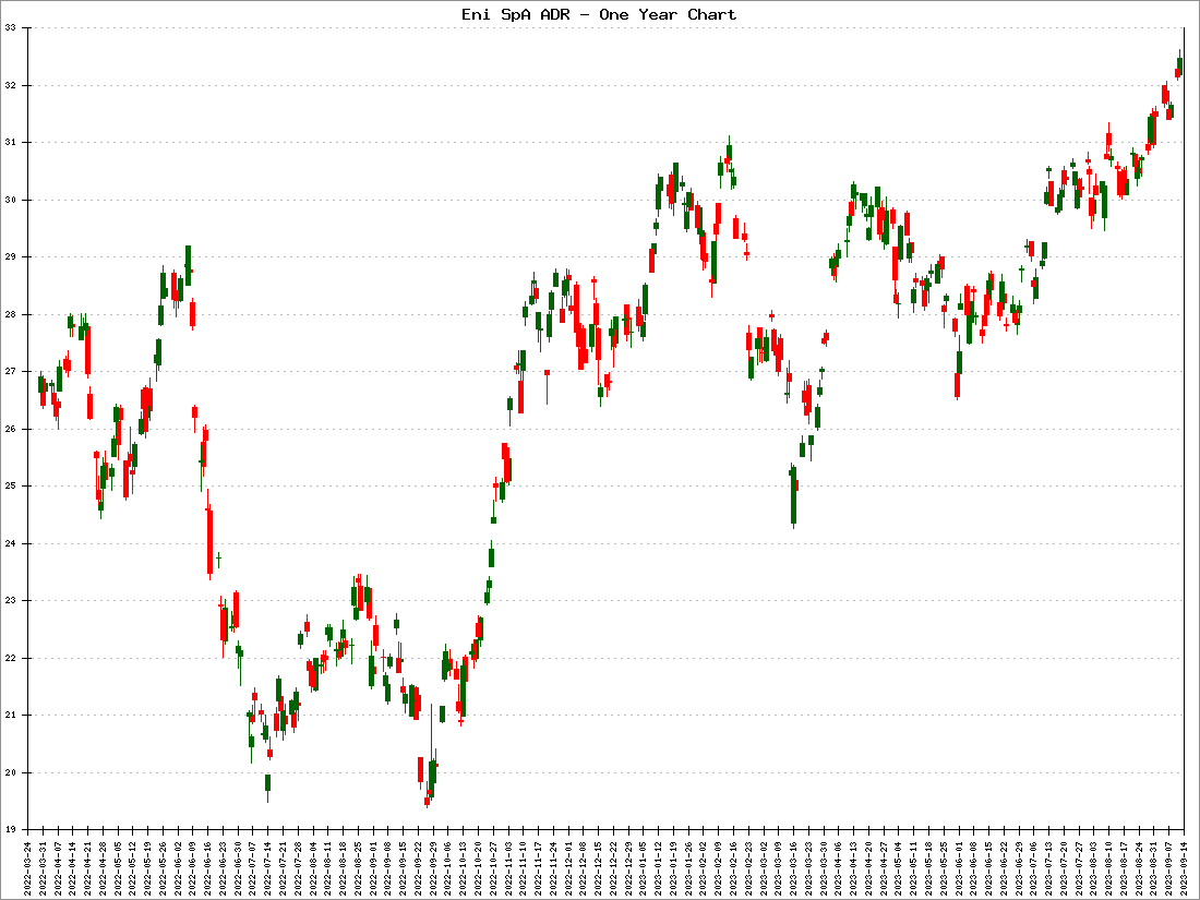 Eni SpA ADR Stock Price