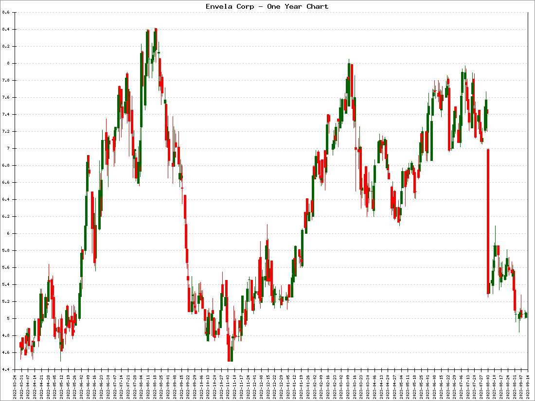 Envela Corp Stock Price