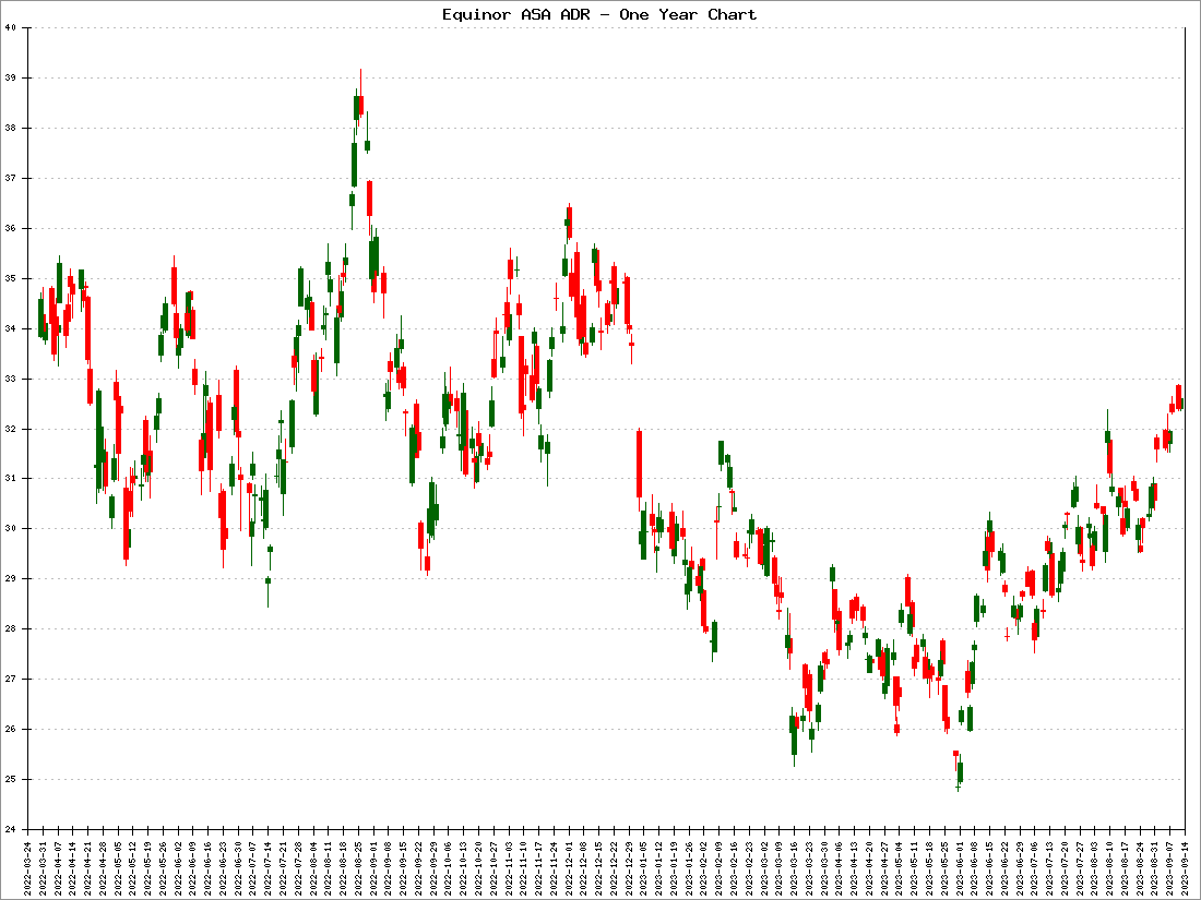 Equinor ASA ADR Stock Price