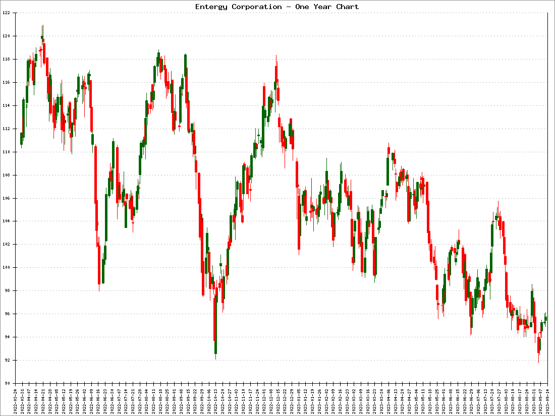 Entergy Corporation Stock Price