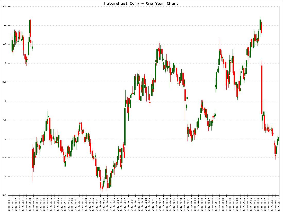 FutureFuel Corp Stock Price