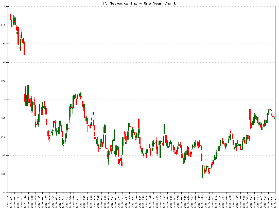 F5 Networks Inc Stock Price