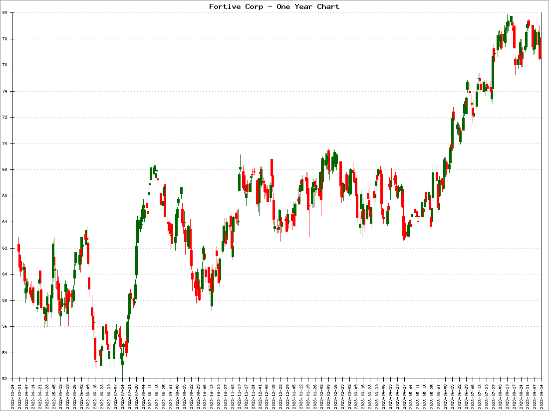 Fortive Corp Stock Price