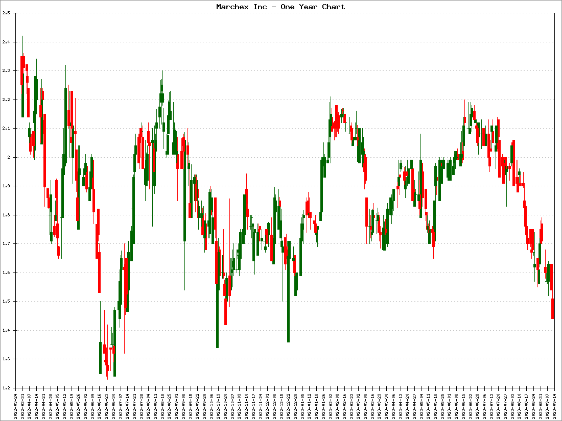 Marchex Inc Stock Price