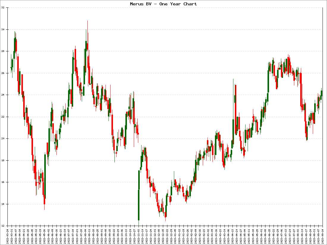 Merus BV Stock Price