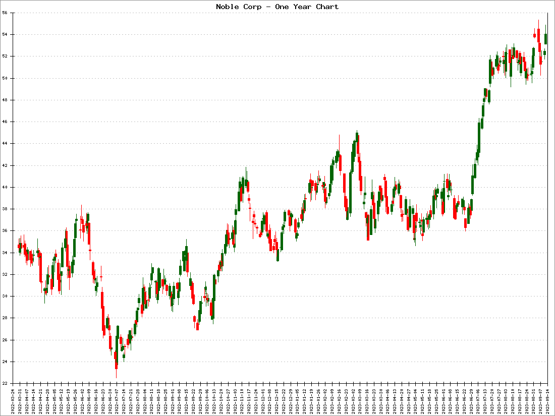 Noble Corp Stock Price