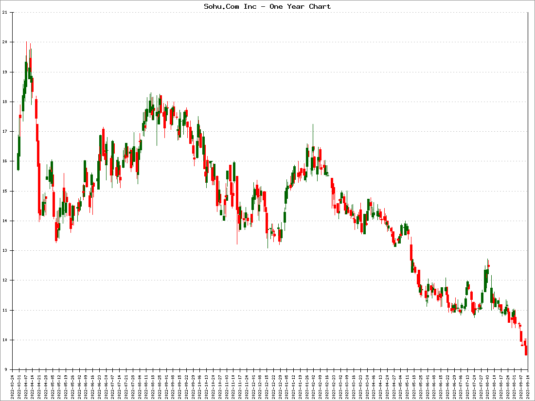 Sohu.Com Inc Stock Price