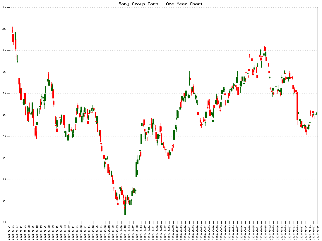 Sony Group Corp Stock Price