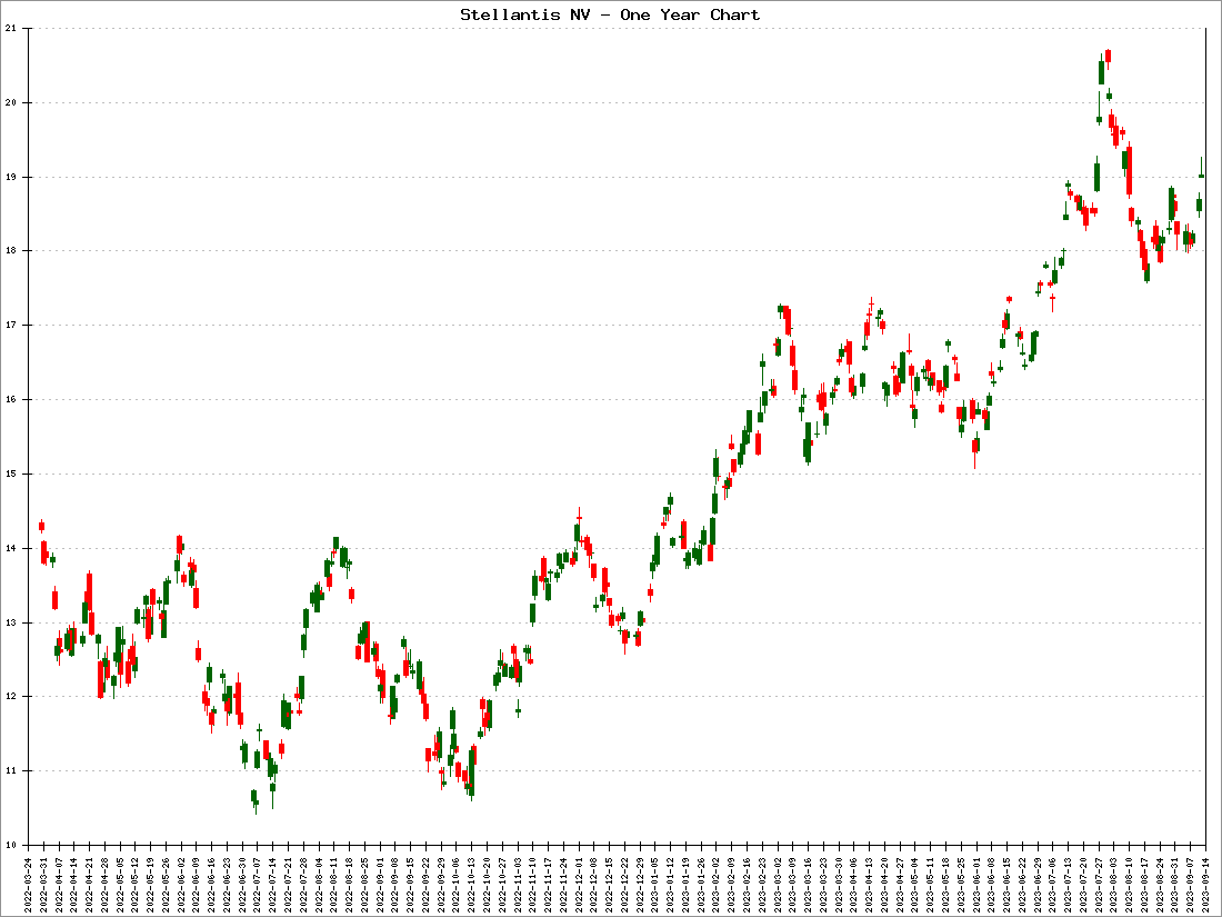 Stellantis NV Stock Price