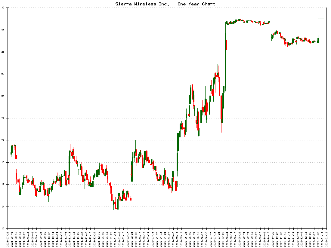 Sierra Wireless Inc. Stock Price