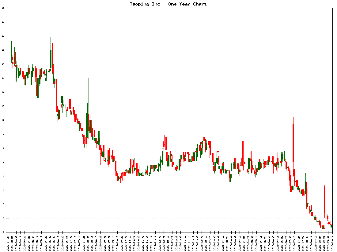 Taoping Inc Stock Price