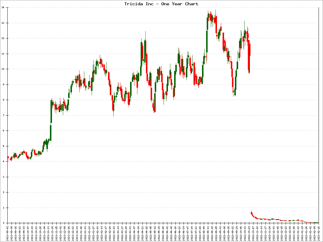 Tricida Inc Stock Price