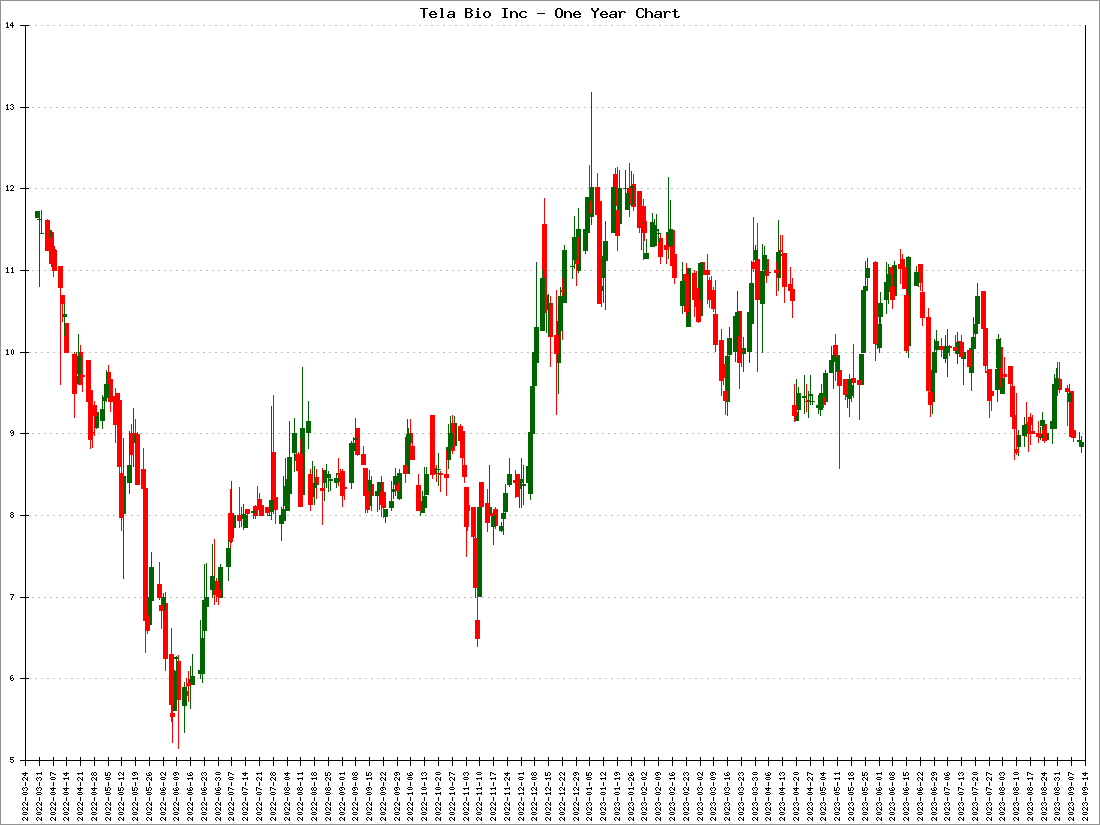 Tela Bio Inc Stock Price
