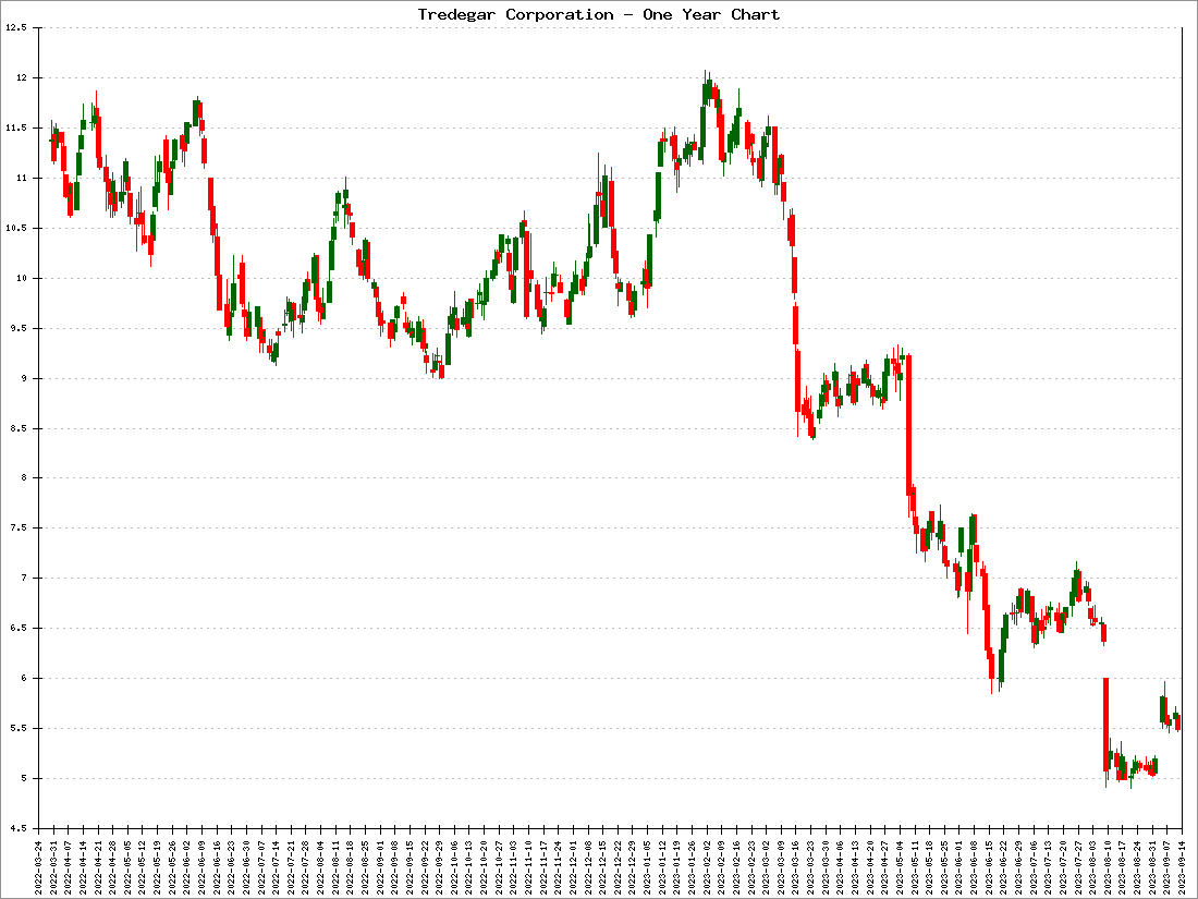 Tredegar Corporation Stock Price
