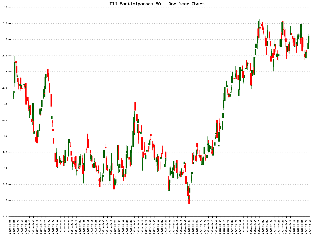 TIM Participacoes SA Stock Price