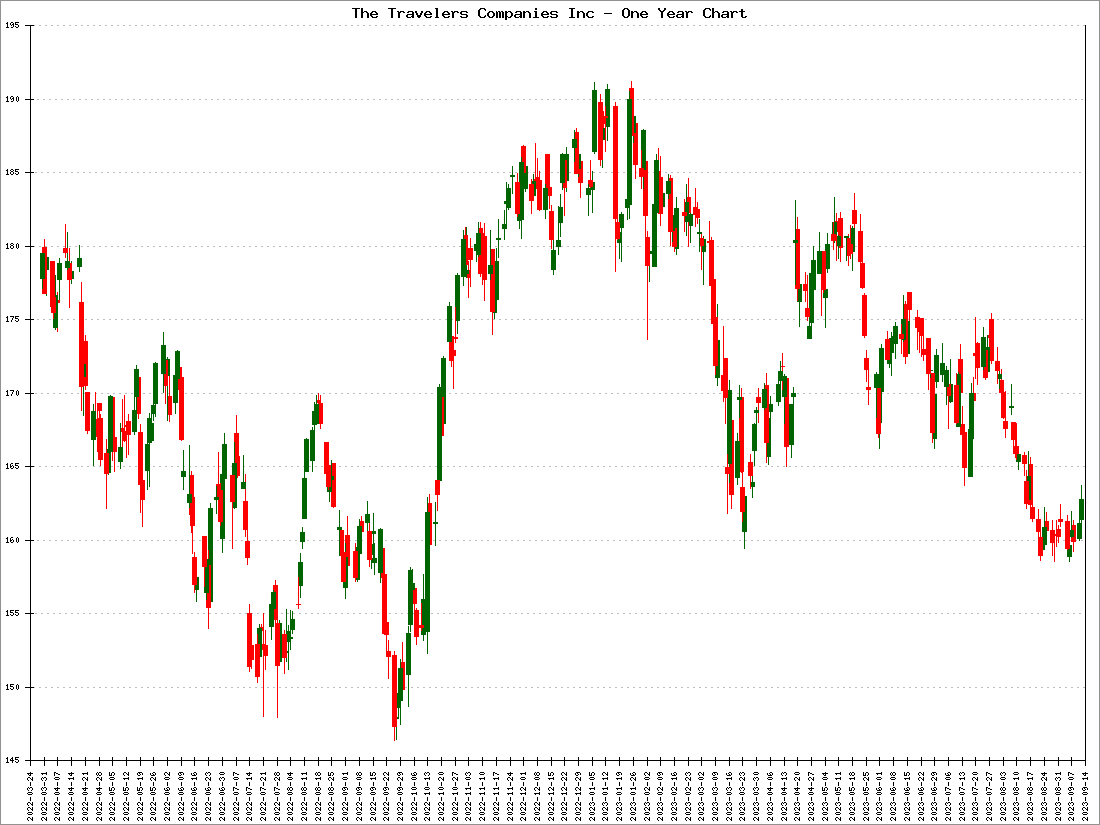 The Travelers Companies Inc Stock Price