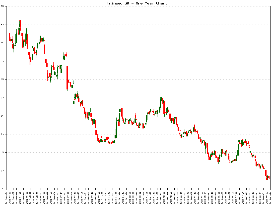 Trinseo SA Stock Price