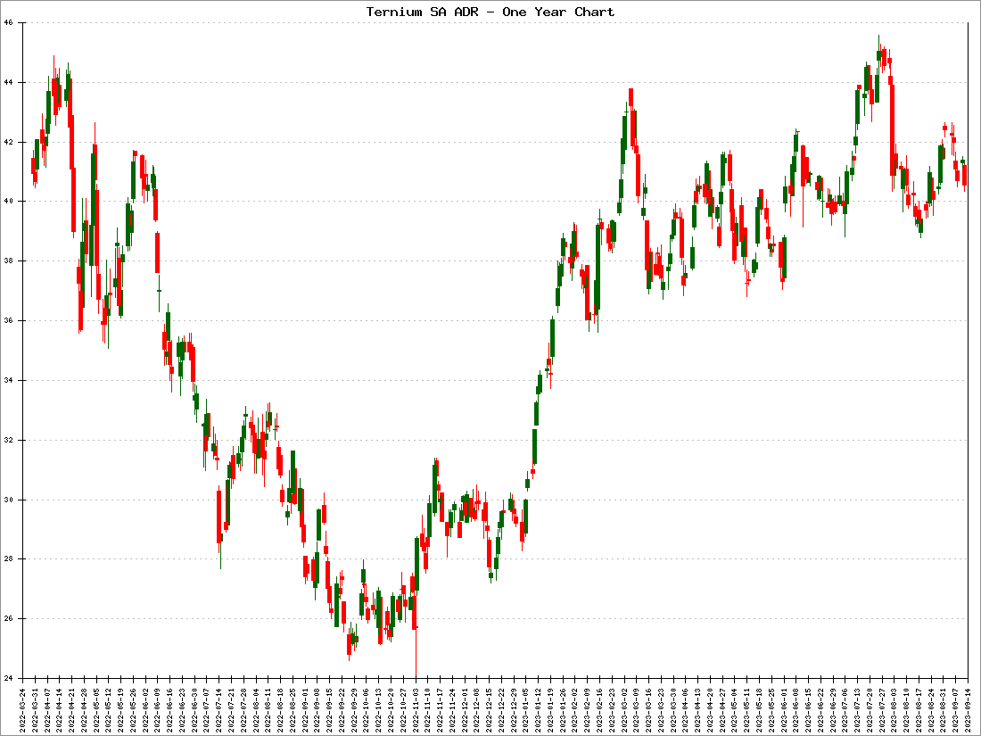 Ternium SA ADR Stock Price