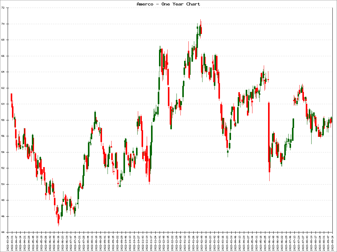 Amerco Stock Price