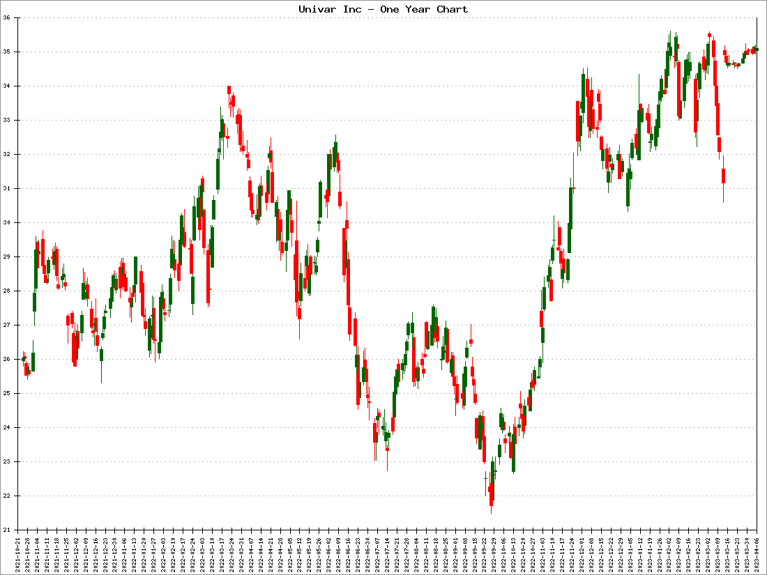 Univar Inc Stock Price