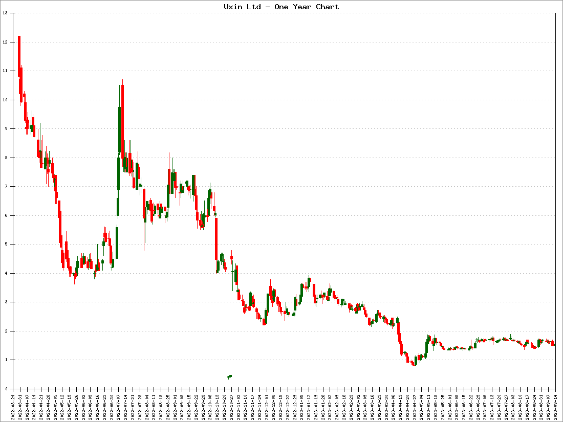 Uxin Ltd Stock Price