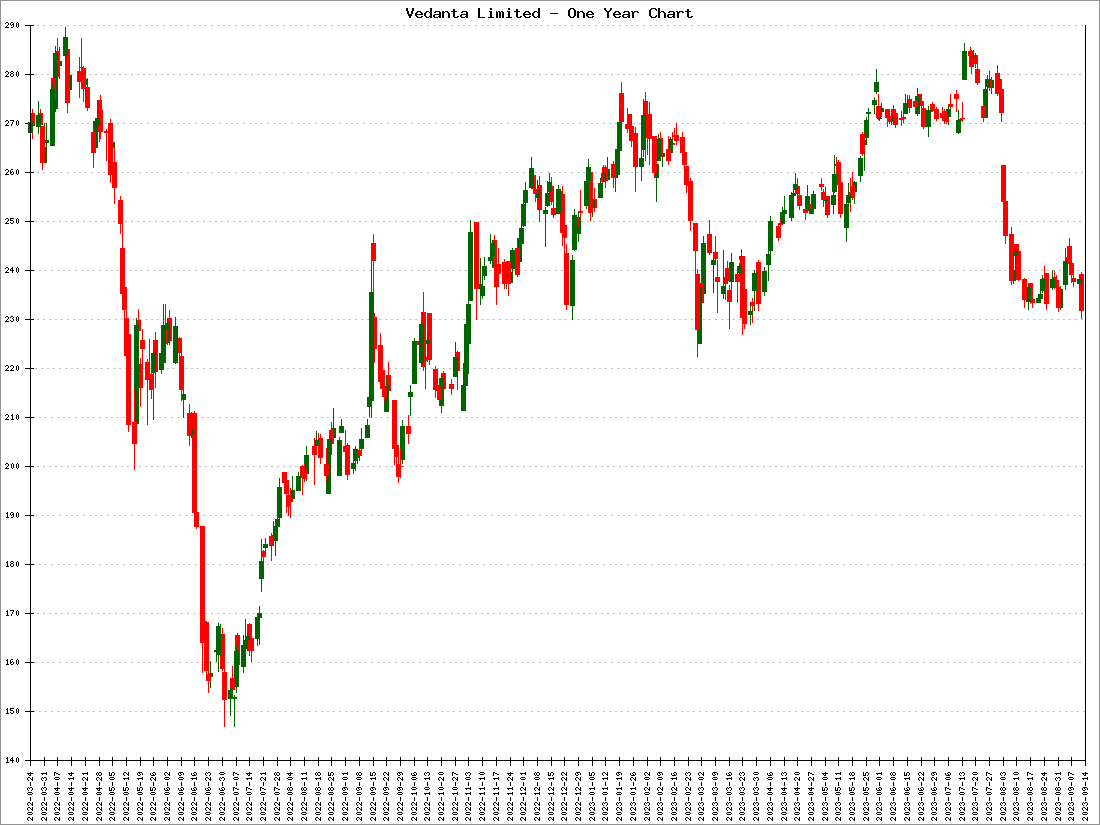 Vedanta Limited Stock Price