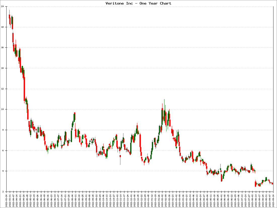 Veritone Inc Stock Price