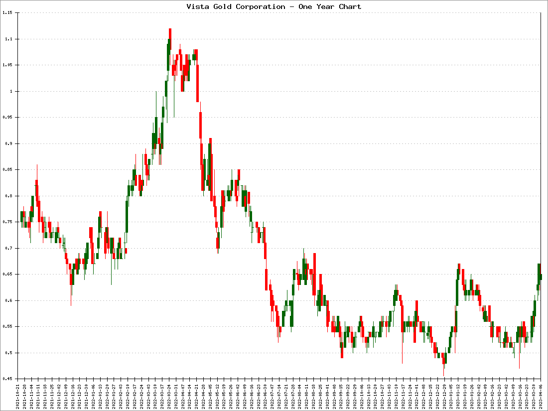 Vista Gold Corporation Stock Price