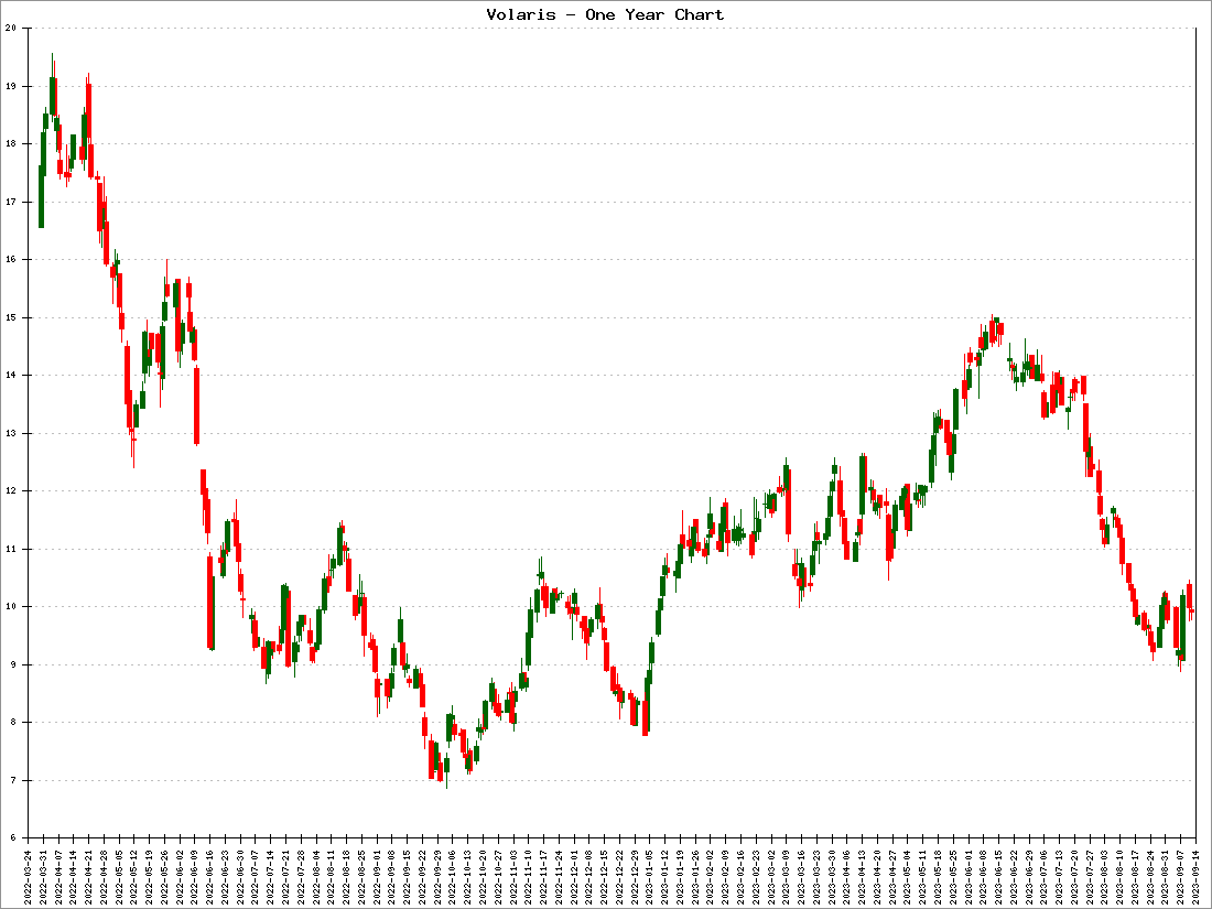 Volaris Stock Price