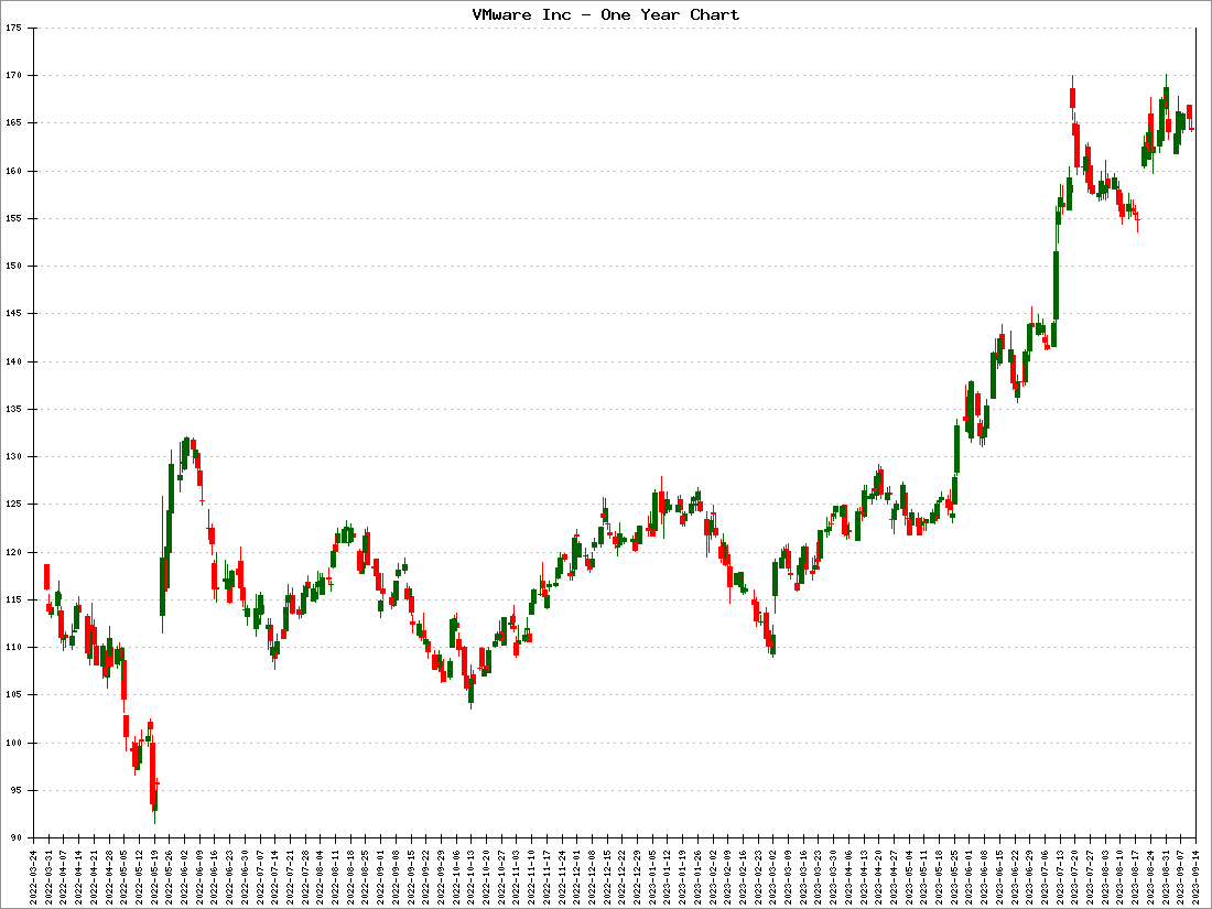 VMware Inc Stock Price