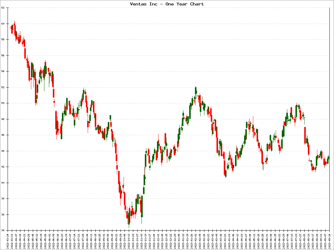 Ventas Inc Stock Price
