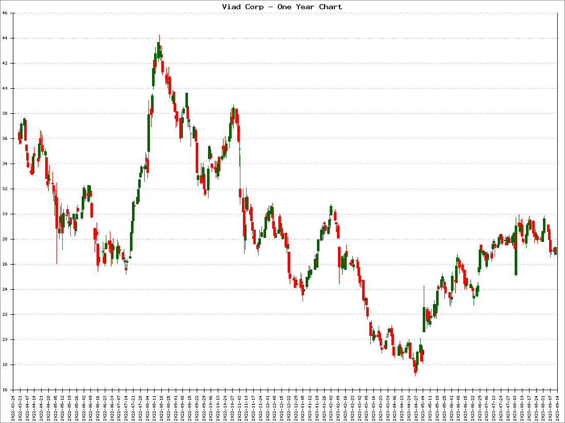 Viad Corp Stock Price